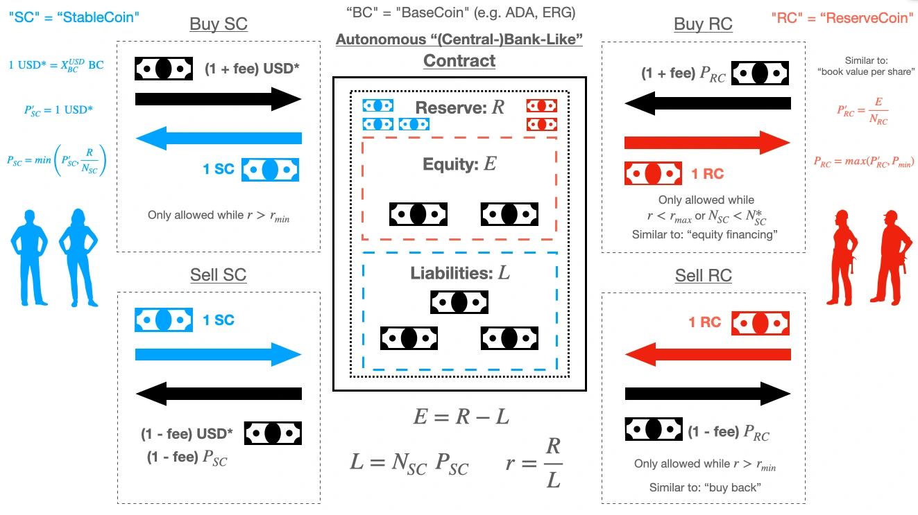 That looks pretty self explaining..Source: https://iohk.io/en/blog/posts/2021/08/18/djed-implementing-algorithmic-stablecoins-for-proven-price-stability/#